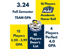 Men's Soccer Spring GPA 3.25